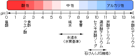 石鹸 アルカリ性