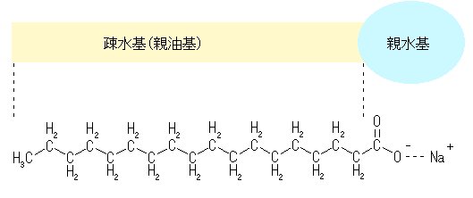 界面活性剤とは 石鹸百科