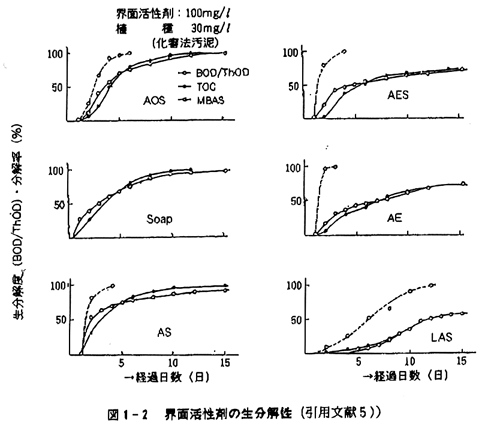 界面活性剤の生分解性について