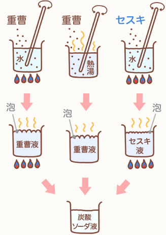 重曹水、セスキ水の化学変化の図解